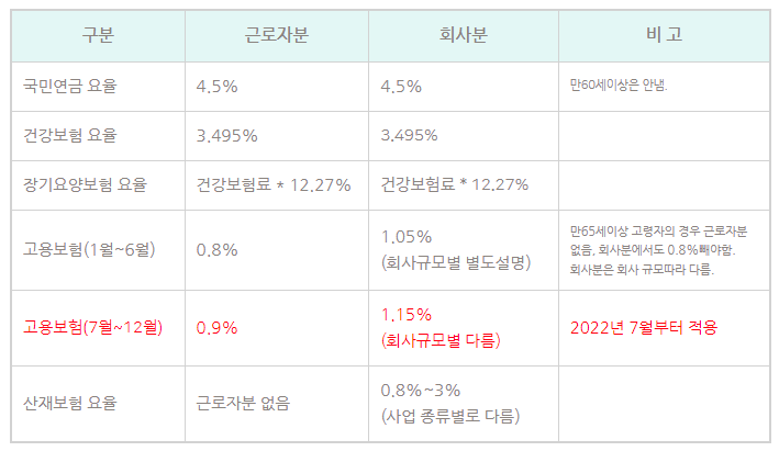 2022년 4대보험 요율 안내 - 안내에 따라 설정하셔야 요율이 적용됩니다.